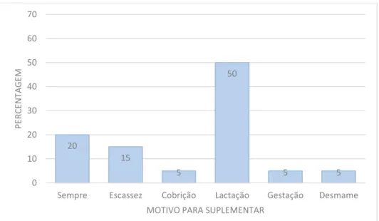 Gráfico 10 – Percentagem do motivo para fazer suplementação. 