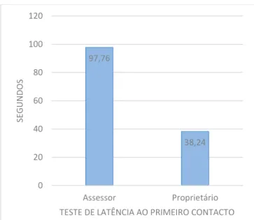 Gráfico  11  –  Latência  ao  primeiro  contacto  com  o  proprietário/tratador (segundos)