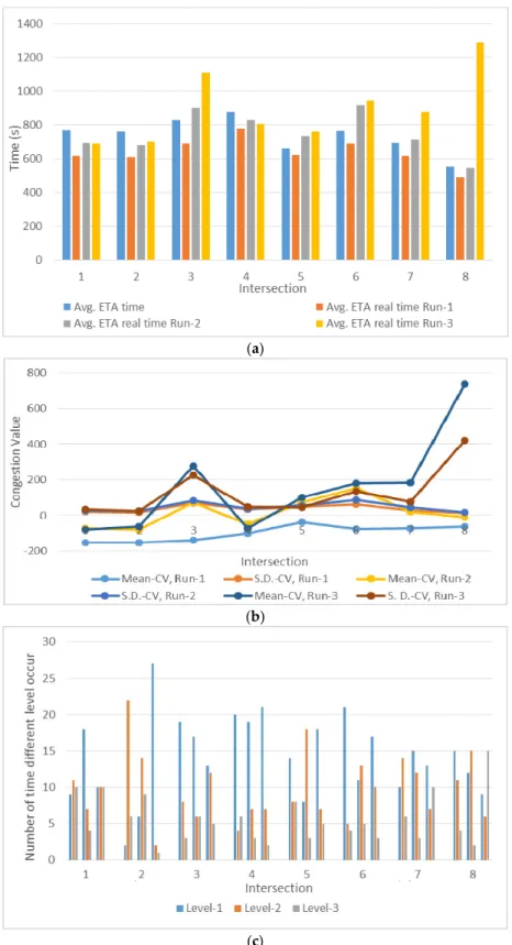 Figure 5. (a) Variation of ETA values submission of all lanes connected to a particular intersection for  run-1, 2, 3 and general (average) conditions