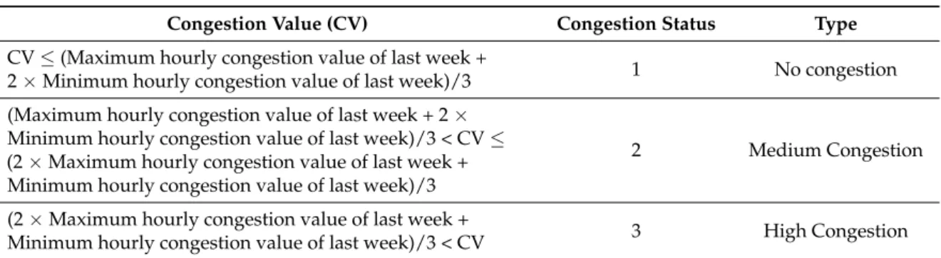 Table 1. Congestion status lookup table.
