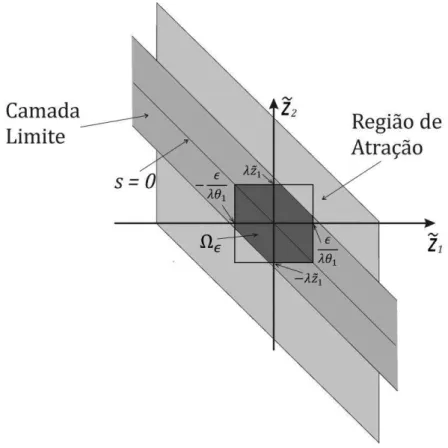 Figura 2.4 – Região de Atração, Camada Limite e Ponto de Equilíbrio 