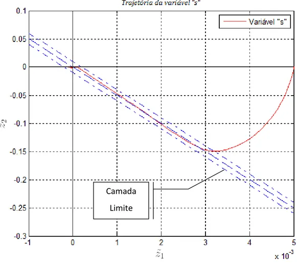Figura 3.2  – Trajetória da Variável de Deslizamento  s  pa a o Co t olado  Adaptati o