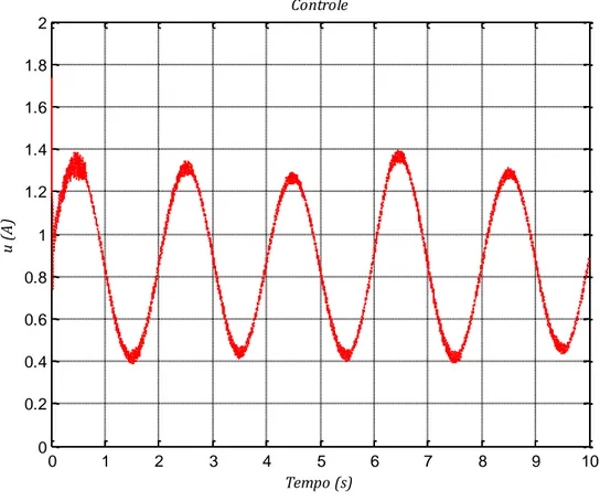 Figura 3.6  – Sinal de Controle do Controlador Nebuloso Adaptativo com Inserção de Ruídos