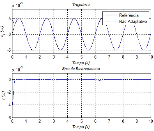Figura 3.9  – Rastreamento com o Controlador não Adaptativo com Inserção de Ruídos. 