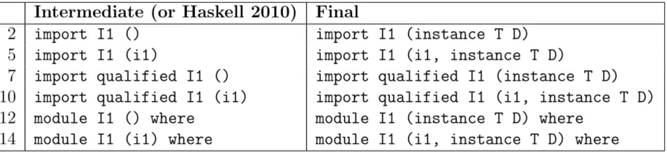 Table 3.1. The semantics translation from the intermediate syntax to the final.