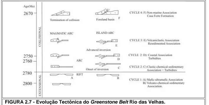 FIGURA 2.7 - Evolução Tectônica do Greenstone Belt Rio das Velhas.  Fonte: Baltazar e Zucchetti (2007)