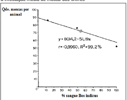Gráfico  1  -  Relação  entre  a  proporção  de  genética  Zebu  (% Bos                                                                    indicus) e  a infestação média de mosca-dos-chifres 