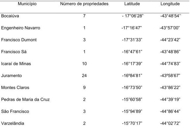 Tabela  01.  Distribuição  e  coordenadas  geográficas  dos  municípios  avaliados  no  Norte  de  Minas Gerais