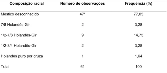 Tabela  02.  Caracterização  racial  de  bovinos  leiteiros  em  propriedades  no  Norte  de  Minas  Gerais