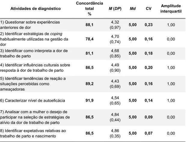 Tabela 4: Atividades de diagnóstico (8 itens) 