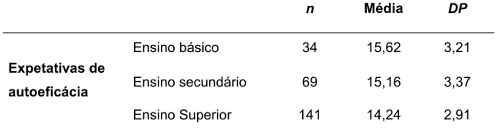 Tabela 13: Análise descritiva das expetativas de autoeficácia e o grau de escolaridade 