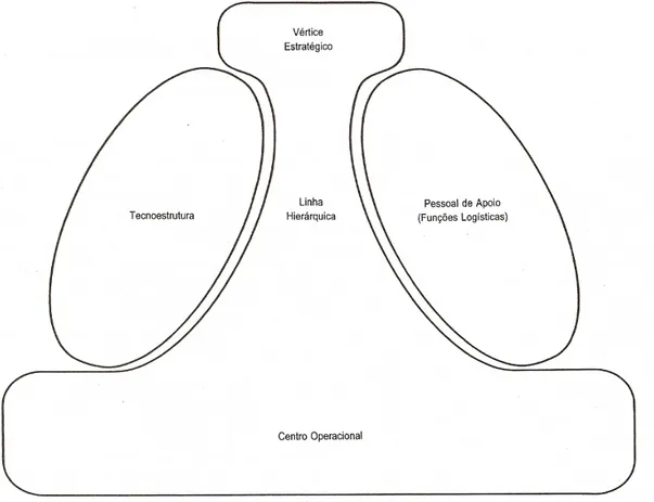 Figura 6: As cinco componentes básicas da organização. 