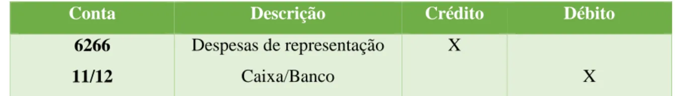 Tabela 7 Despesas de representação 
