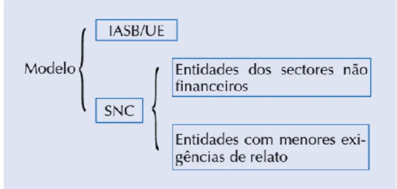 Figura 3 Modelos contabilísticos  Fonte: (Antão, et al., 2017)  