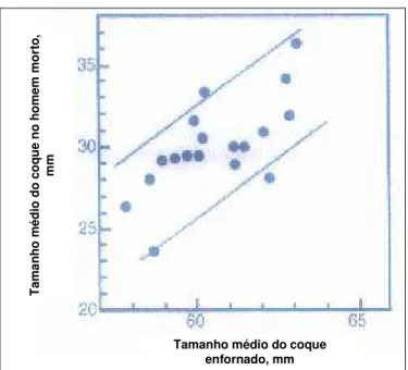 Figura 3.6 - Relação entre o tamanho do coque enfornado e o tamanho do coque no homem  morto (Kolijn et alli, 2001) 