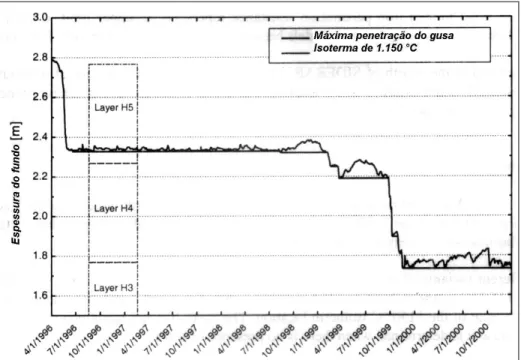 Figura 3.10 – Estimativa da evolução do desgaste do alto-forno de Siderar (Gonzalez et alli,  2003) 