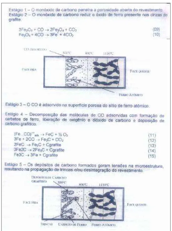 Figura 3.20 - Mecanismo de ataque dos blocos de carbono por CO (Silva, 2000a) 