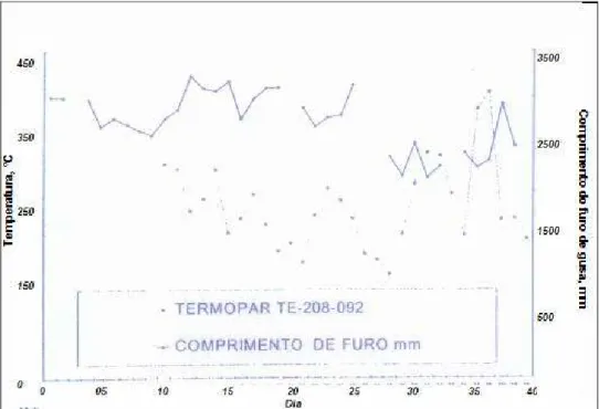Figura 3.22 - Relação entre Comprimento do furo de gusa e temperatura do cadinho na região  (Lima, 2000) 