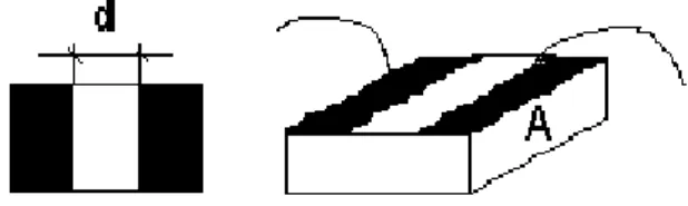 Figura  3.1:  Ilustração esquemática das amostras utilizadas para medidas elétricas. Foram clivadas  de GaAs SI crescidas por LT-MBE e tem-se d ~ 0,2 mm e área da seção do filme A ~ 3,64x10 -5  cm 2 