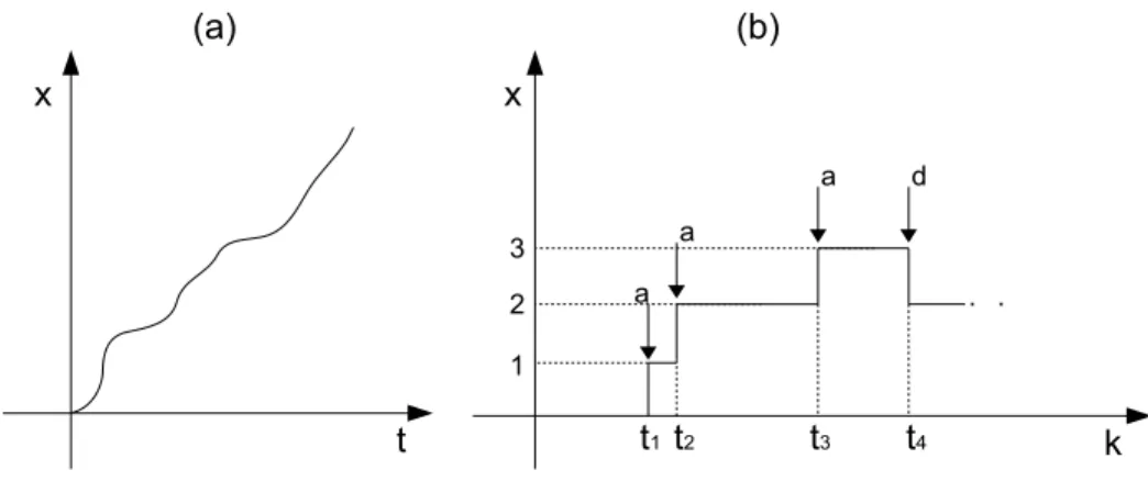 Figura 2.1: Compara¸c˜ao entre um sistema cont´ınuo e um SED