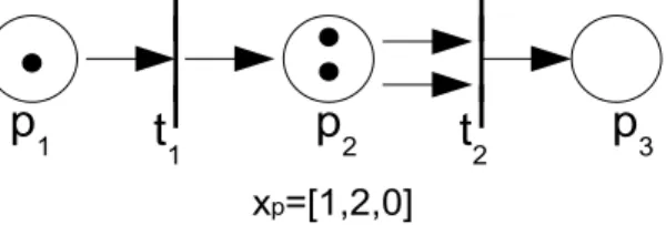 Figura 2.3: Grafo de uma rede de Petri marcada