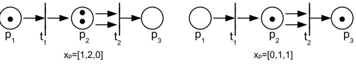 Figura 2.4: Dinˆamica de uma rede de Petri