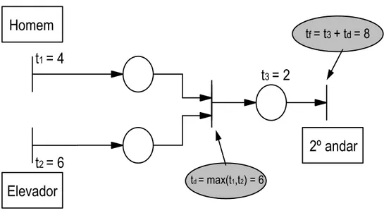 Figura 2.8: Um sistema modelado pela ´algebra max-plus