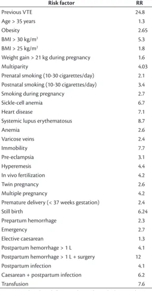 Table 2. Dosages of LMWH and UFH for prophylaxis of VTE  related to pregnancy suggested b y the SOCG 43 .