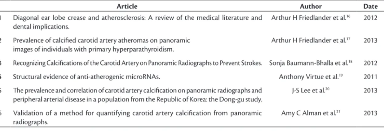 Table 1. Descriptive table of items found in the database, with authors and year of publication.