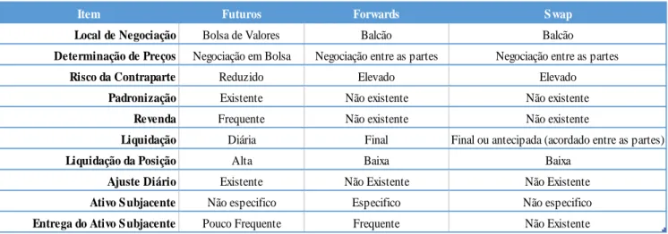 Figura 8 - Diferenças entre Instrumentos Financeiros Fonte: Elaboração Própria com base em Abreu et, al