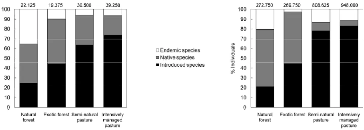 Figure 3. Average proportions of endemic, native and introduced species and individuals for  the eight sites sampled per habitat type