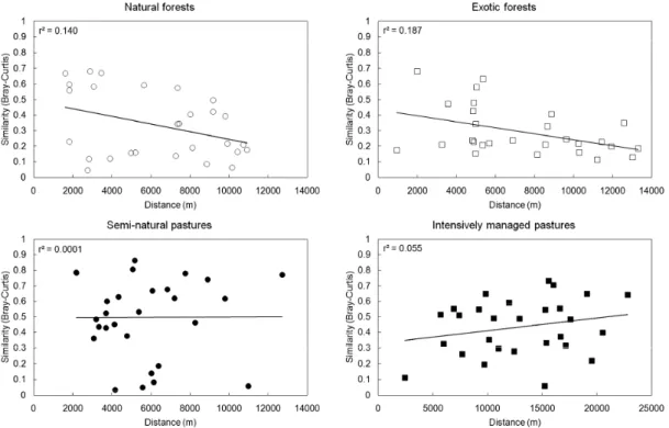 Figure 6. Distance decay similarity analyses with the Bray-Curtis index for each habitat type