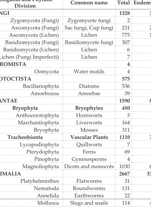 TABLE 1.  Total and endemic terrestrial diversity (species and subspecies) of the  main groups of the Kingdoms Fungi, Chromista, Protoctista, Plantae and Animalia  in the Azores (more details in Borges et al., 2010a).