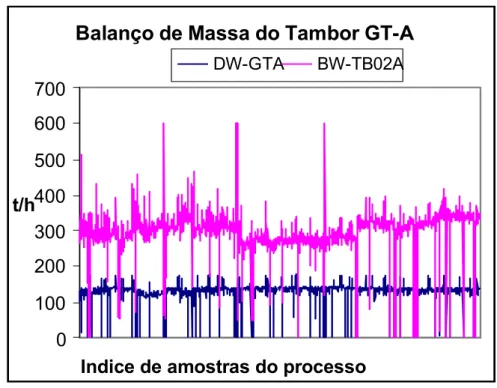 Figura 1.3. Os dados referentes à linha A de pelotamento, co m a alimentação  nova, DW-GTA, e a alimentação total, BW-TB02A 