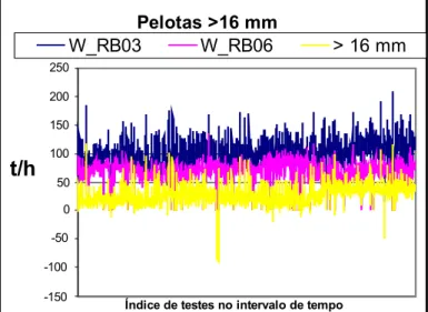 Figura 2.5 – Dados de processo mostrando quantidade de material maior que  16,0 mm e finos   t/h t/hPelotas &gt;16 mm -150 -100 -50050 100 150200250t/h W_RB03W_RB06  &gt; 16 mm
