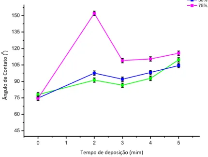 Figura 5.18: AC das nanofibras de PCL depositadas em substratos com 25%, 50% e  75% de amido em PEBD
