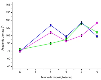 Figura 5.29: AC das nanofibras de PCL/DEXA depositadas em substratos com 25%,  50% e 75% de amido em PEBD