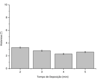 Figura 5.37: Histerese das nanofibras de PCL/DEXA depositadas em substratos com  50% amido com tempos de deposição de 2, 3, 4 e 5 minutos 