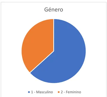 Figura 2.1 – Distribuição da amostra por género. 