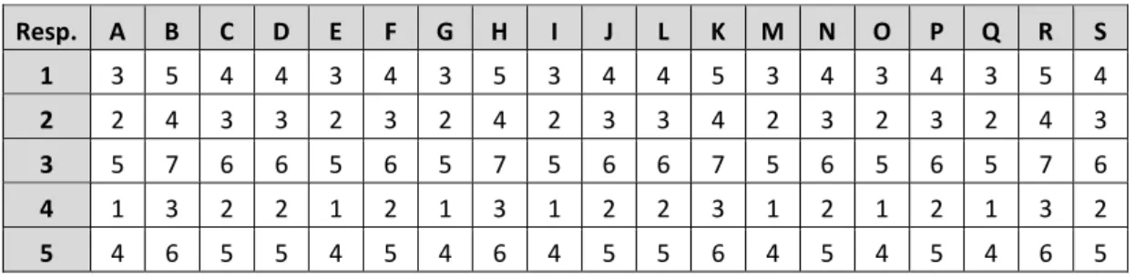 Tabela 2.1 – Respostas completamente alinhadas ao longo dos itens (Alfa = 1,0). 