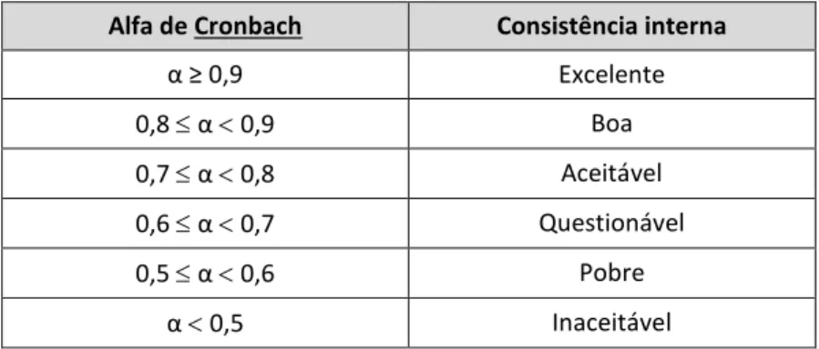 Tabela 2.3 – Valores de referência do alfa de Cronbach para aferição da consistência interna