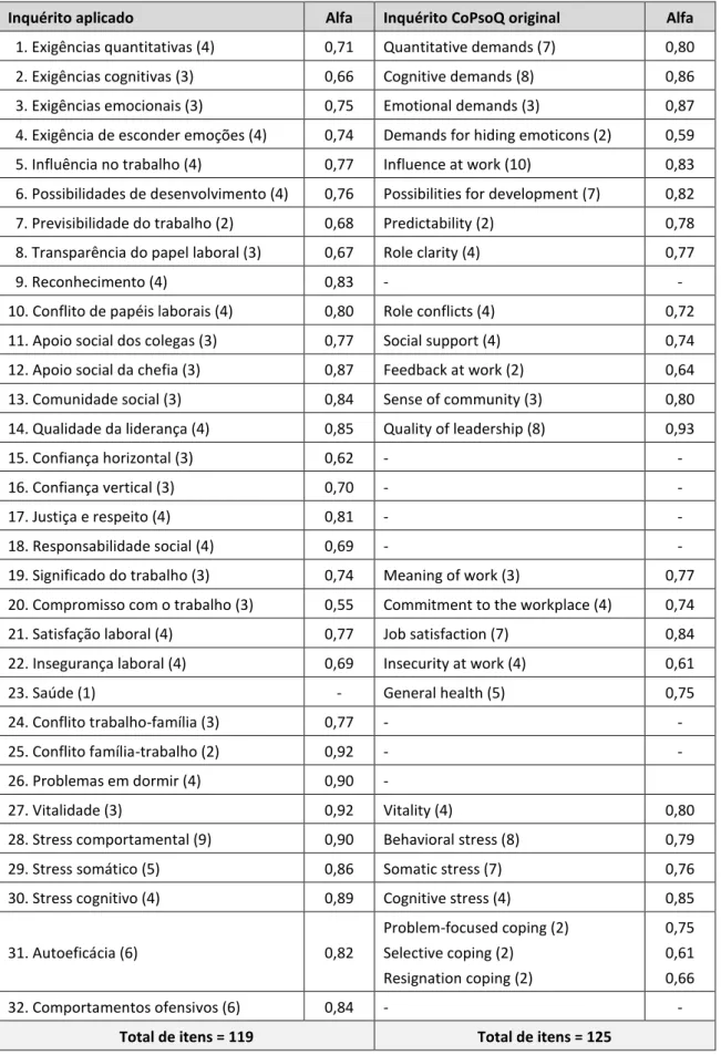 Tabela 2.4 – Comparação dos alfas de Cronbach entre o inquérito utilizado e o inquérito original  (Kristensen et al.,2005)