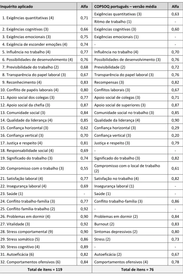 Tabela 2.5 – Comparação dos alfas de Cronbach entre o inquérito utilizado e a versão média da versão  portuguesa (Silva et al., 2006)