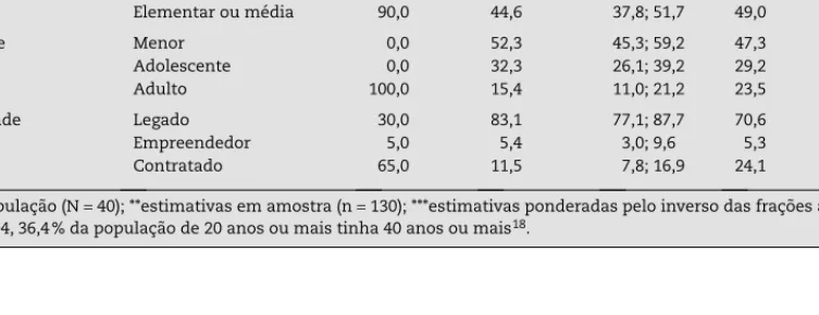 Tabela 1 – Percentuais e intervalos de confiança de 95 % de indicadores sócio–demográficos de trabalhadores e criadores  da pecuária da Província do Namibe – Angola, 2009