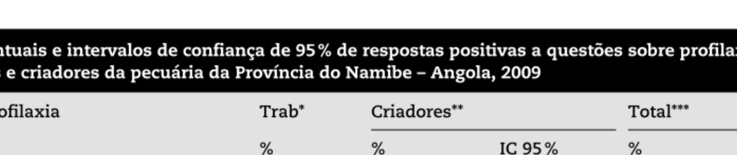 Tabela 3 – Percentuais e intervalos de confiança de 95 % de respostas positivas a questões sobre profilaxia da brucelose  de trabalhadores e criadores da pecuária da Província do Namibe – Angola, 2009