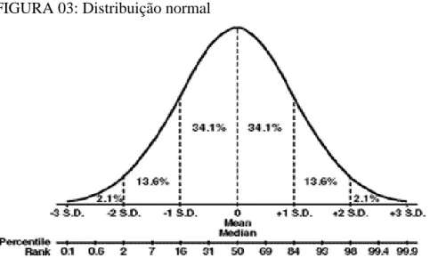 FIGURA 03: Distribuição normal 