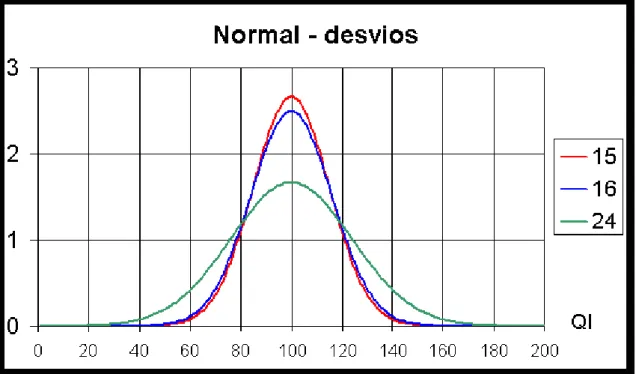 FIGURA 05: Distribuição normal do QI na escala Wechsler, com desvio padrão 15. 