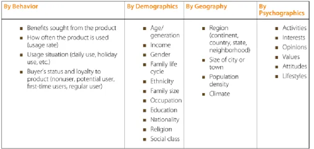 Figura 2 - Tipos de segmentação e categorias de informação utilizada  Fonte: Livro “Market Segmentation, Targeting and Positioning” 