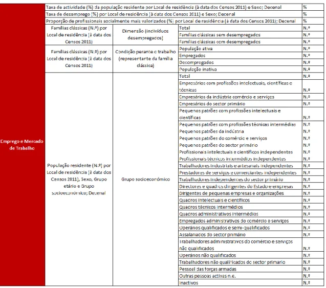 Tabela 3 - Variáveis iniciai de input – categoria “Emprego e Marcado de Trabalho” 