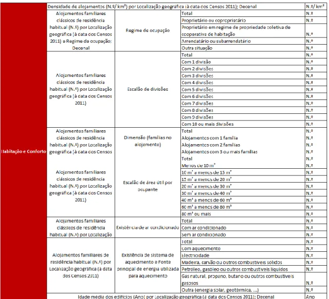 Tabela 6 - Variáveis iniciai de input – categoria “Habitação e Conforto” 